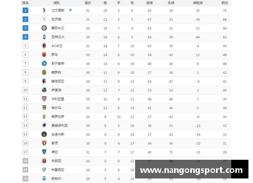 意甲联赛积分榜公布：国米稳居榜首，拉齐奥压力山大必须全胜保欧冠资格